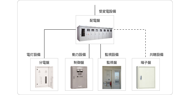 配電盤の種類と役割 | 配電盤の豆知識 | JSIA | 一般社団法人 日本配電制御システム工業会