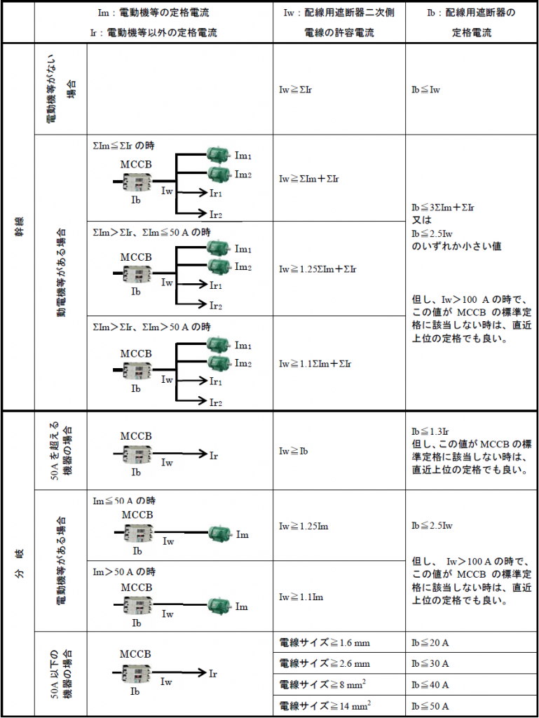 配線用遮断器の設置基準 | 配電盤の豆知識 | JSIA | 一般社団法人 日本配電制御システム工業会